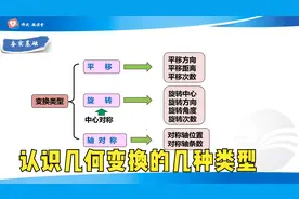 几何变换，思维导图认识几何变换的几种类型