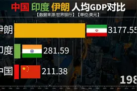 1960-2022中国印度伊朗人均GDP对比，中国人均后来居上！视频封面