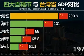 四大直辖市与台湾省经济实力对比，上海能否赶上宝岛台湾？视频封面