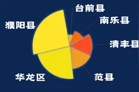 2023年河南省濮阳市6行政区税收收入排名，濮阳县独占鳌头视频封面