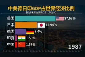 中美德日印GDP占世界经济比例,五国占到世界大部分GDP！视频封面