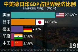 中美德日印GDP占世界经济比例,五国占到世界大部分GDP！视频封面
