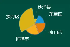 2023年湖北省荆门市5行政区税收收入排名，掇刀区独占鳌头视频封面