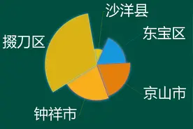 2023年湖北省荆门市5行政区税收收入排名，掇刀区独占鳌头视频封面
