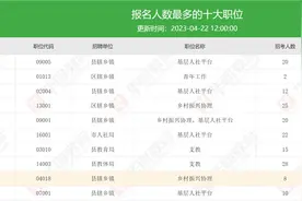 今天给大家带来2023年安徽三支一扶职位报名情况视频封面