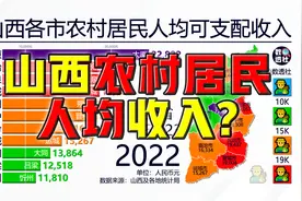 山西各市农村居民人均可支配收入，2000-2022@DOU+小助手视频封面