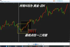 黄金二月千点行情的规律解读（1）视频封面