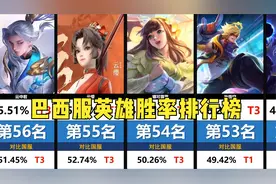 巴西服的英雄胜率排行榜，并且和国服做对比看看！王者国际服视频封面