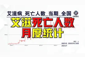 艾滋病死亡人数，月度统计，曲线图@DOU+小助手视频封面