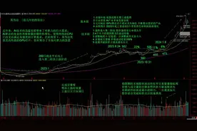 股票趋势的四个阶段-震荡收缩买点英伟达