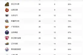 CBA排名一夜大变，四强基本已定，广东与浙江八强席位岌岌可危(3)视频封面