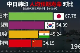 中日韩印人均预期寿命对比对比，我国一直在进步！视频封面
