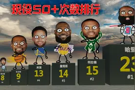 现役50+次数排行：詹姆斯14次排第3，第一太恐怖了