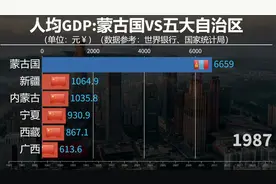 蒙古国经济发展如何？看蒙古国与中国五大自治区人均GDP对比视频封面
