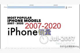 iphone2007-2020销量对比动画！销量最好的不是iphone4神机视频封面