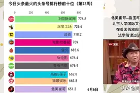 今日头条上最火的头条号排行榜前十名 有你关注的吗？视频封面