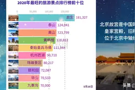 全国最火的旅游景点排行榜前十位 哪些你去过？哪个你最想去？