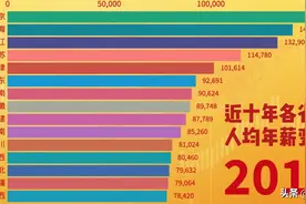 全国各省排名前15近十年人均年薪变化，你的工资过了人均线吗视频封面