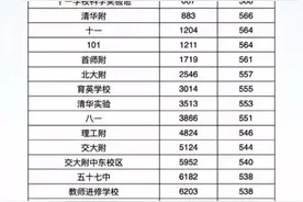 2020年北京各区中考录取分数线预测，仅供参考