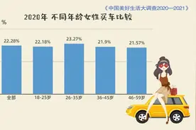 【近十年来#女性买车消费首超男性# #26—35岁女性更爱买车#视频封面