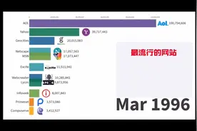 最流行的网站排行1996-2019，看看我国有哪些视频封面