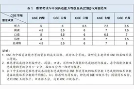 中国英语能力等级对接雅思，四级对应4.5分！新考试也将来了视频封面