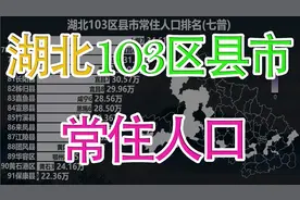 湖北103区县市常住人口排名，看湖北省内人口分布如何？视频封面