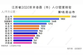 江苏省2020年末各县（市）人口密度排名视频封面