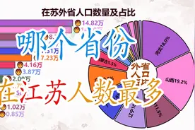 在江苏的外省人数量，看哪些省份来江苏的人多