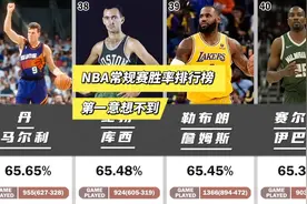 NBA常规赛胜率排行榜，第一让你意想不到视频封面