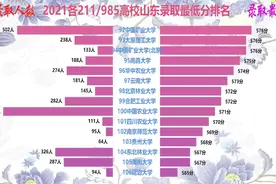 2021高考各211/985高校山东录取最低分排名，山东小伙伴鉴赏！视频封面