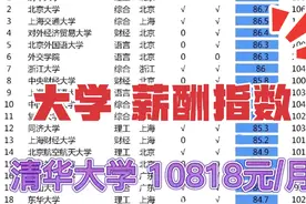 2020中国大学薪酬指数，清华大学10818元/月登顶，高考报志愿参考视频封面