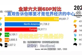 （搬运）数据可视化：世界六大洲GDP对比，非洲竟然不是最低的视频封面