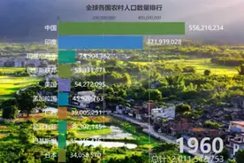 最美乡村：全球各国农村人口数量排行，中国排行第一视频封面