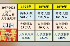 1977年-2022年:历年高考人数，大学录取人数，大学录取率视频封面