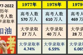 1977年-2022年:历年高考人数，大学录取人数，大学录取率视频封面