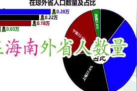 在海南的外省人数量排名视频封面