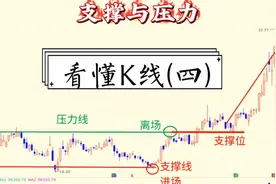 K线-支撑与压力视频封面
