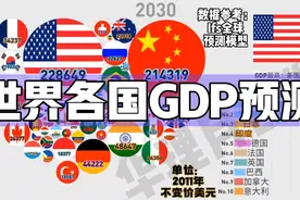 气泡图：世界各国gdp预测1960-2100，中美印三足鼎立视频封面
