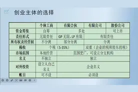 四个常用的创业主体的特点对比视频封面