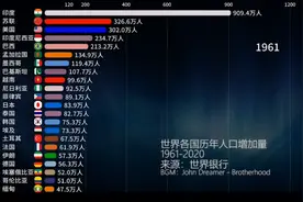 世界各国历年人口净增量，中国即将退出榜单视频封面