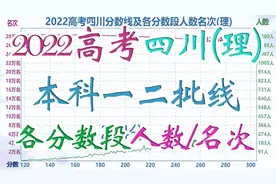 2022高考四川本科线及各分数段名次人数(理)，600以上1.8万余人！视频封面