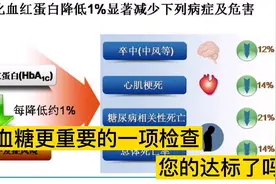 比血糖更重要的一项检查，糖化血红蛋白，您达标了吗？视频封面