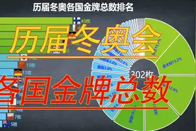 历届冬奥会各国金牌总数排名，为中国健儿加油！视频封面