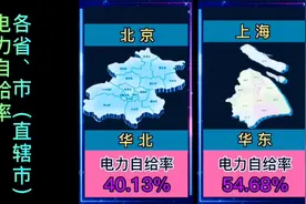 各省、市（直辖市）电力自给率，看看你的城市排第几？视频封面