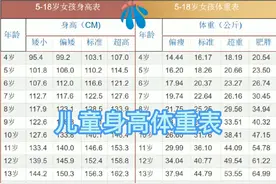 儿童身高体重表，建议点赞收藏😄