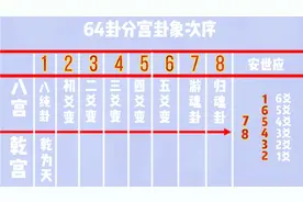 64卦八宫和怎么安世应，非常简单，详解在后面，全是干货