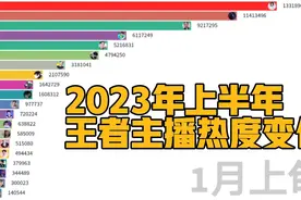 2023年上半年王者荣耀主播热度变化；张大仙； 吕德华；辣辣 骚白视频封面