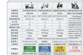 绵阳市电动车严格上牌，新的超标电动车定义为机动车，需摩托驾照