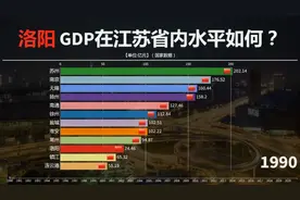 洛阳GDP在河南省第二，那么在江苏省内能排第几？来看对比视频封面